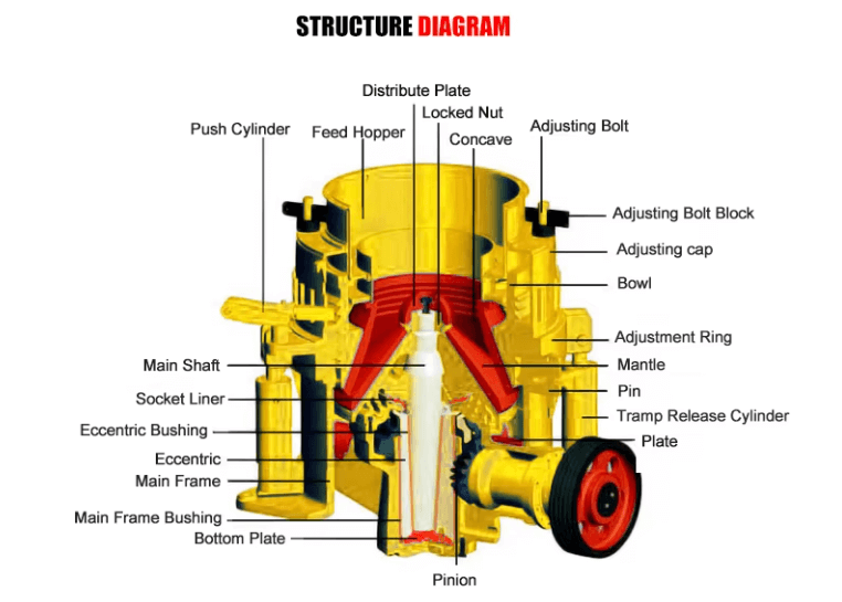 西蒙斯圆锥破碎机产品结构