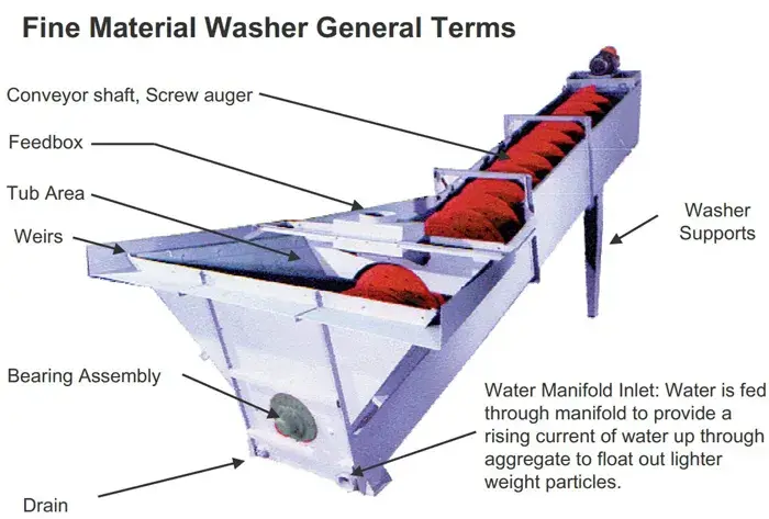 螺旋洗砂机产品结构