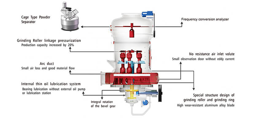 MTW系列欧版磨粉机产品结构