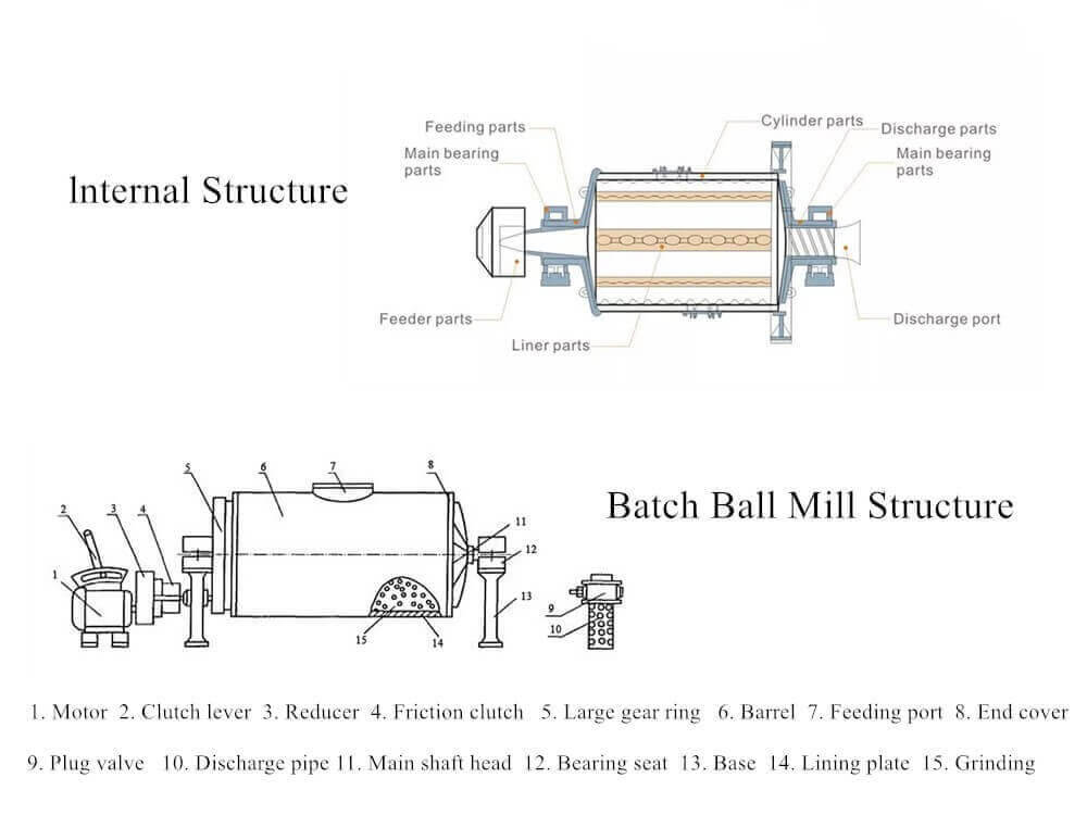 间歇球磨机产品结构