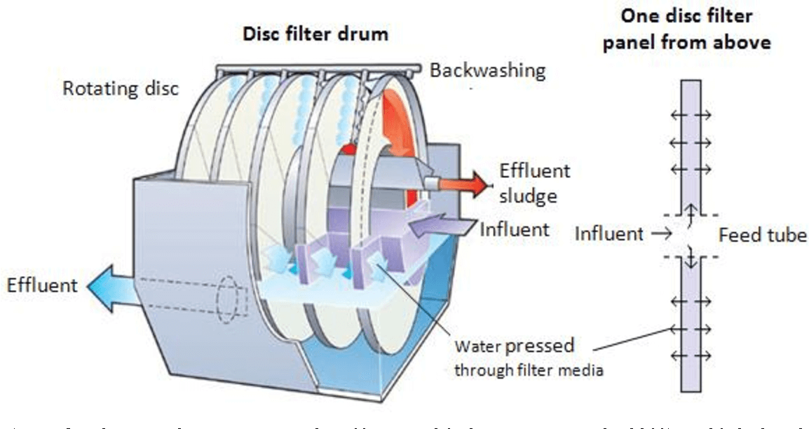 盘式过滤机工作原理