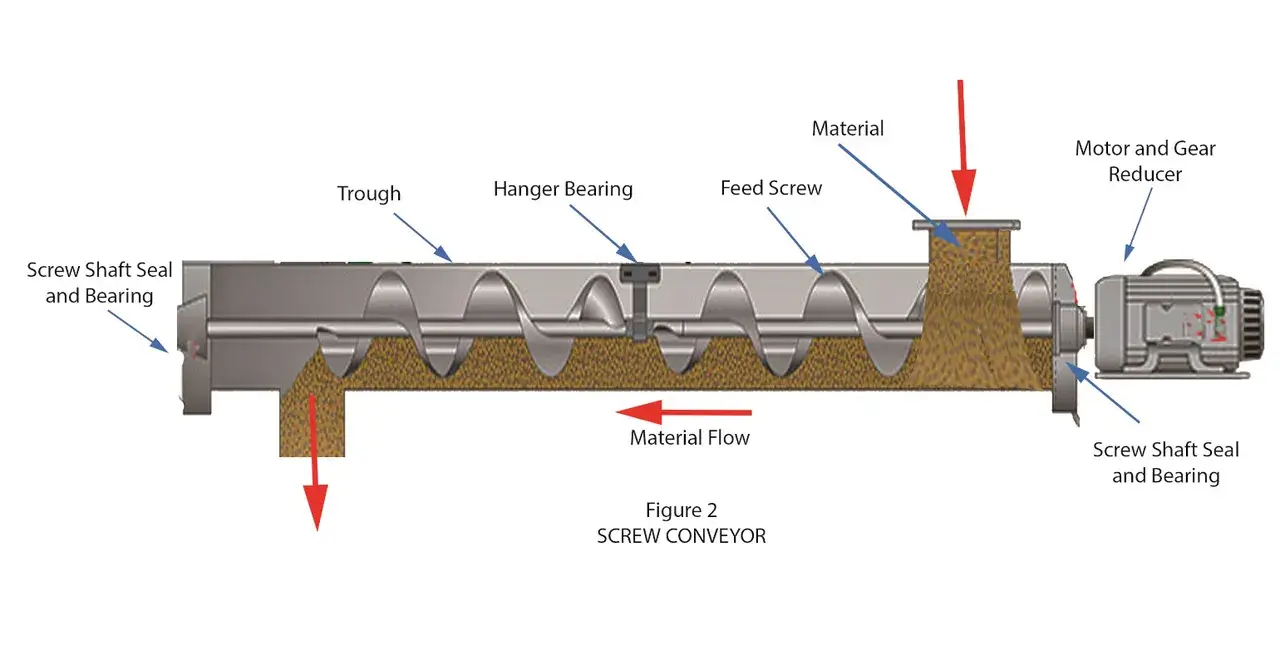 螺旋输送机产品结构