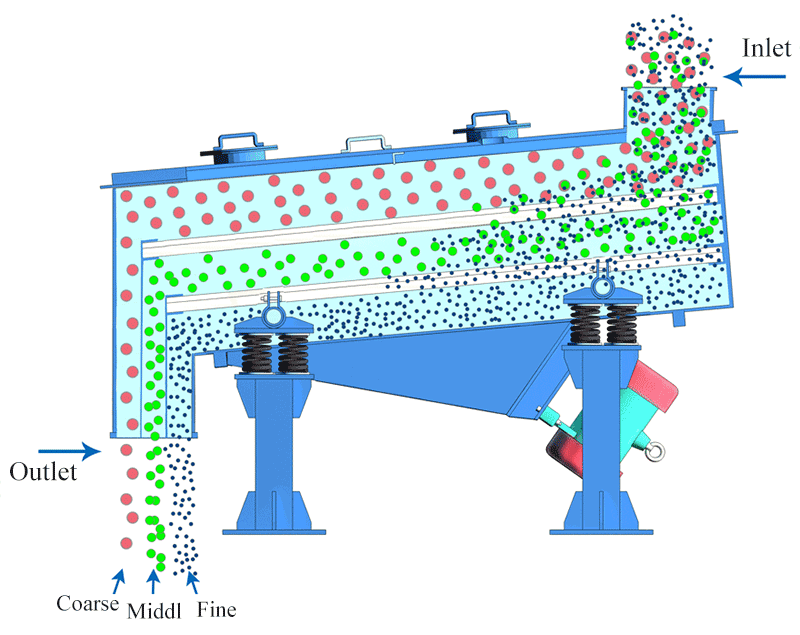 直线筛工作原理