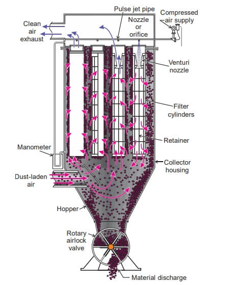 脉冲式布袋除尘器工作原理