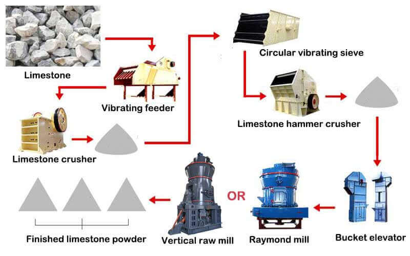 石灰石破碎工艺