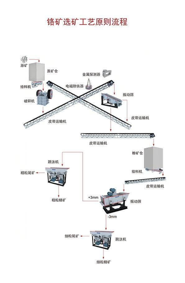 铬矿石加工工艺