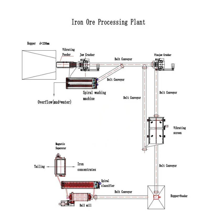 铁矿石加工工艺