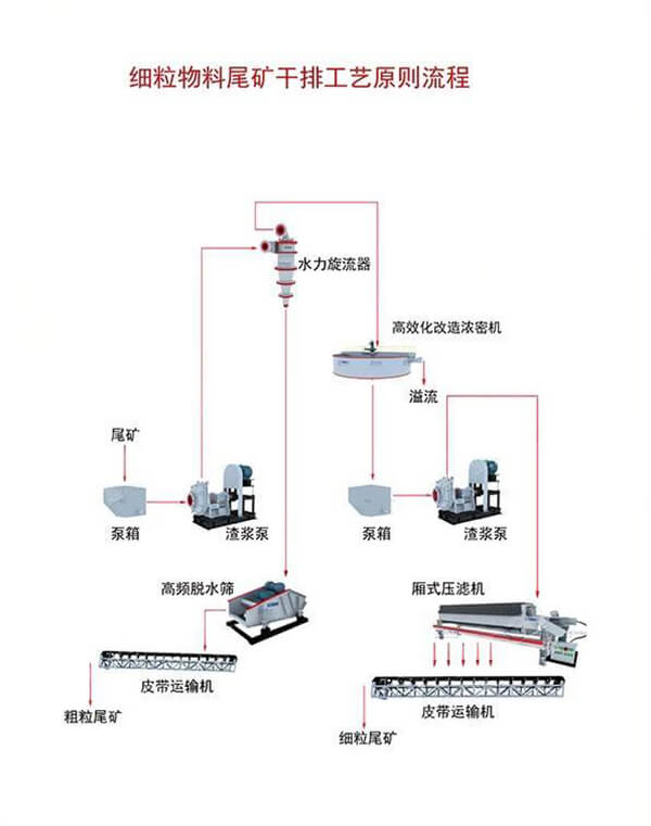 尾矿干堆叠工艺