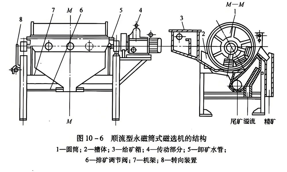 CTB系列磁选机结构