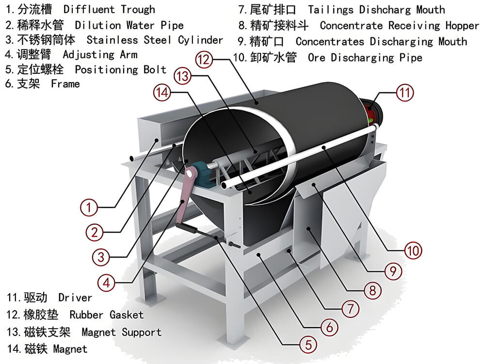 CTS系列磁选机结构